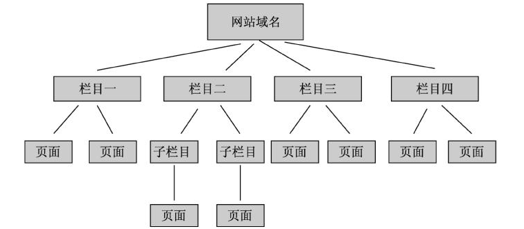 烏魯木齊網站建設常見的結構圖介紹