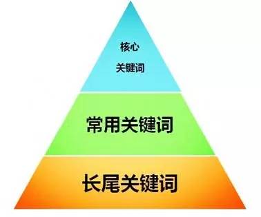 網站怎樣布局長尾關鍵詞