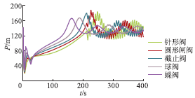 壓力波動預止閥關閉特性對泵站出口壓力影響