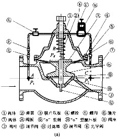 先導式減壓穩壓閥